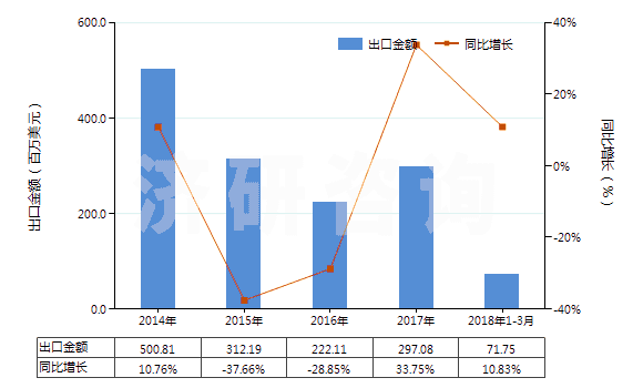 2014-2018年3月中國(guó)液化丙烷(HS27111200)出口總額及增速統(tǒng)計(jì)